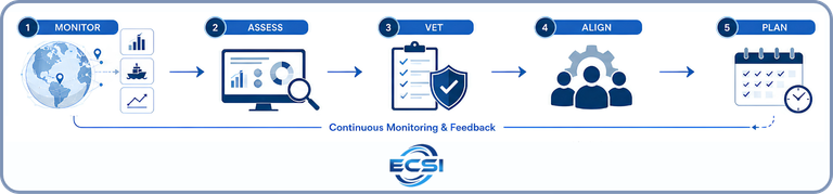 ECSI market signal evaluation process for healthcare sourcing and procurement planning